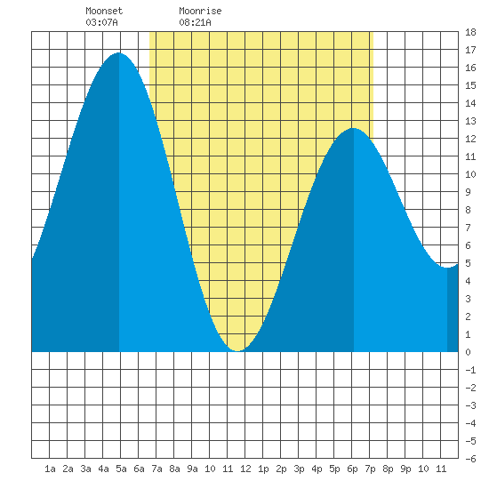 Reef Point tide chart for Tuesday, March 24, 2026
