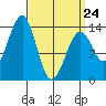 Reef Point tide chart for Tuesday, March 24, 2026