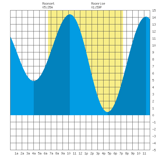 Reef Point tide chart for Saturday, March 28, 2026