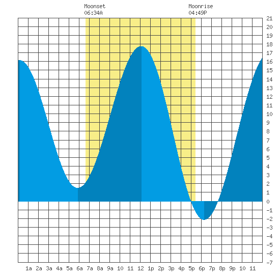 Reef Point tide chart for Monday, March 2, 2026