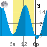 Reef Point tide chart for Tuesday, March 3, 2026