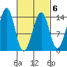 Reef Point tide chart for Friday, March 6, 2026