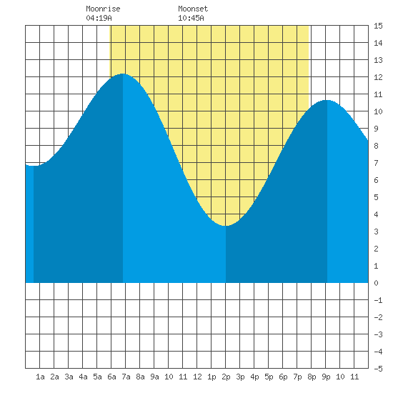 Reef Point tide chart for Friday, April 10, 2026