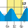 Reef Point tide chart for Sunday, April 12, 2026