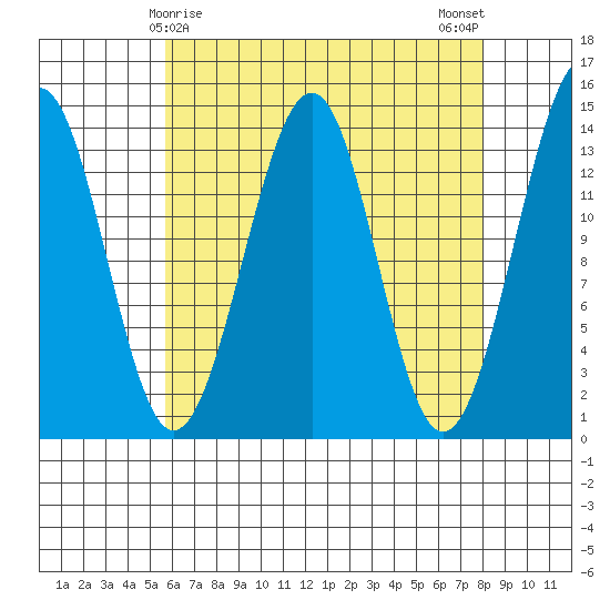 Reef Point tide chart for Wednesday, April 15, 2026
