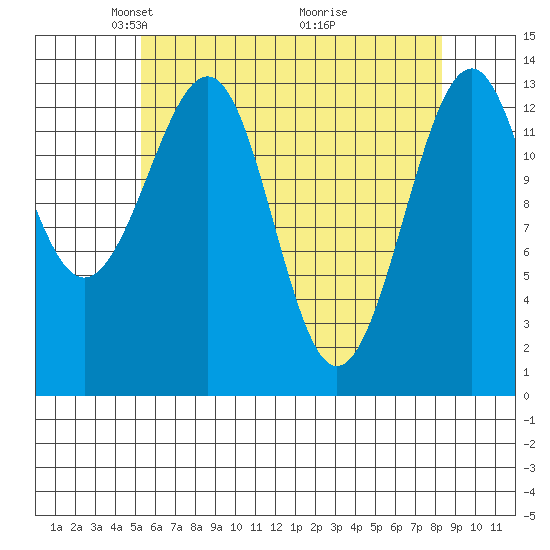 Reef Point tide chart for Saturday, April 25, 2026