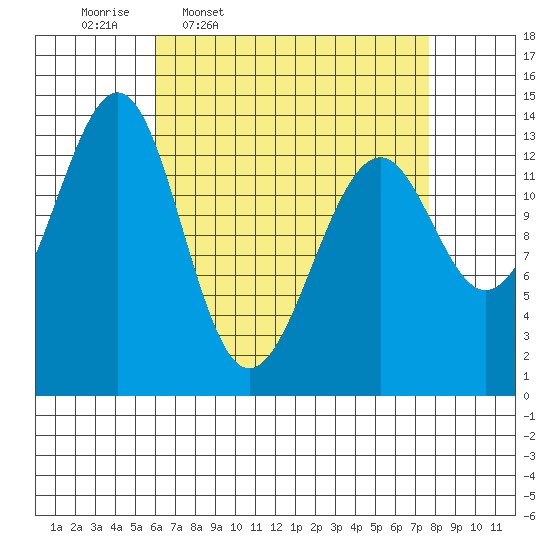 Reef Point tide chart for Tuesday, April 7, 2026