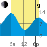 Reef Point tide chart for Thursday, April 9, 2026