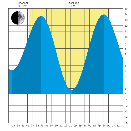 Reef Point tide chart for Saturday, May 23, 2026