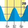 Reef Point tide chart for Thursday, May 28, 2026