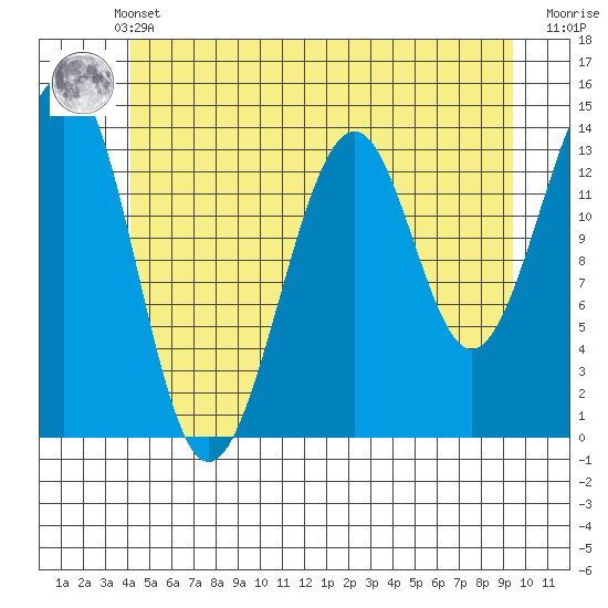 Reef Point tide chart for Sunday, May 31, 2026
