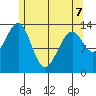 Reef Point tide chart for Thursday, May 7, 2026