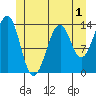 Reef Point tide chart for Monday, June 1, 2026