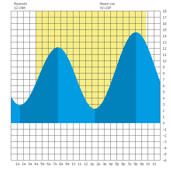 Reef Point tide chart for Monday, June 22, 2026