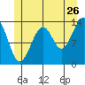 Reef Point tide chart for Friday, June 26, 2026