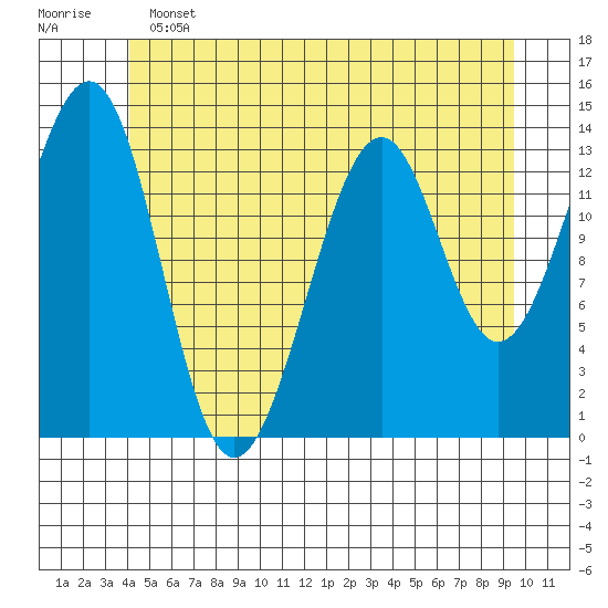 Reef Point tide chart for Tuesday, June 2, 2026