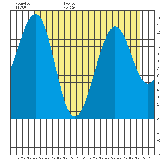 Reef Point tide chart for Friday, June 5, 2026