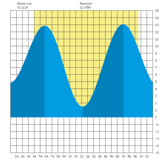 Reef Point tide chart for Sunday, June 7, 2026