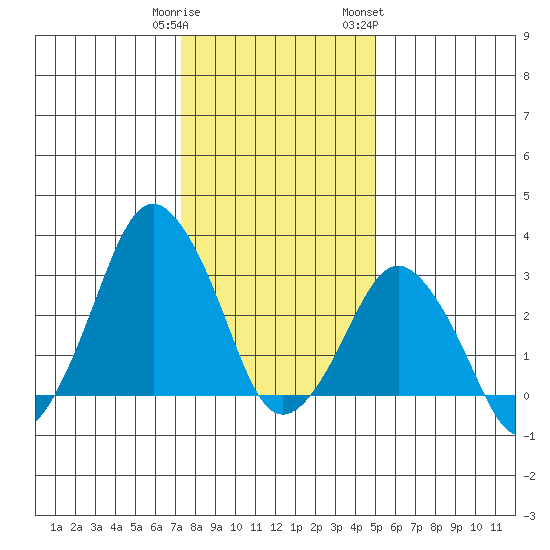 Rehoboth Beach tide chart for Monday, January 11, 2021
