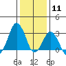 Rehoboth Beach tide chart for Monday, January 11, 2021