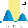 Rehoboth Beach tide chart for Tuesday, January 12, 2021
