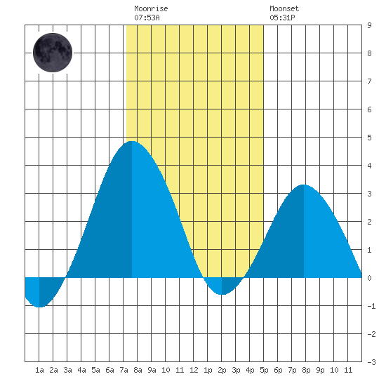 Rehoboth Beach tide chart for Wednesday, January 13, 2021