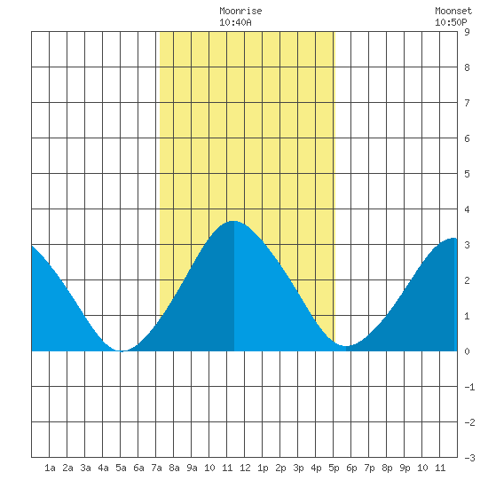 Rehoboth Beach tide chart for Monday, January 18, 2021
