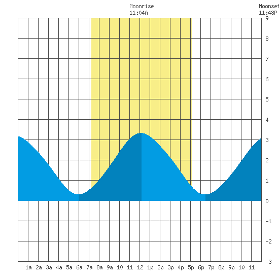 Rehoboth Beach tide chart for Tuesday, January 19, 2021