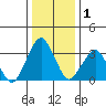 Rehoboth Beach tide chart for Friday, January 1, 2021