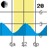 Rehoboth Beach tide chart for Wednesday, January 20, 2021