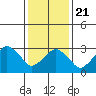 Rehoboth Beach tide chart for Thursday, January 21, 2021