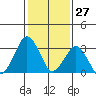 Rehoboth Beach tide chart for Wednesday, January 27, 2021