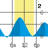 Rehoboth Beach tide chart for Saturday, January 2, 2021