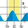 Rehoboth Beach tide chart for Sunday, January 3, 2021