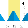 Rehoboth Beach tide chart for Monday, January 4, 2021