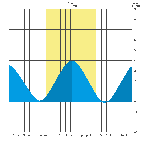 Rehoboth Beach tide chart for Tuesday, January 5, 2021