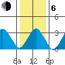 Rehoboth Beach tide chart for Wednesday, January 6, 2021