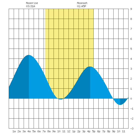 Rehoboth Beach tide chart for Saturday, January 9, 2021
