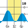 Rehoboth Beach tide chart for Wednesday, February 10, 2021
