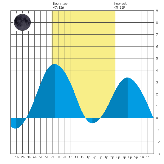 Rehoboth Beach tide chart for Thursday, February 11, 2021