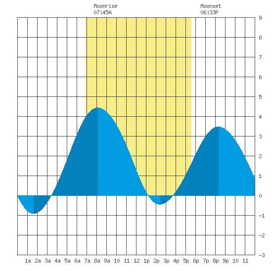 Rehoboth Beach tide chart for Friday, February 12, 2021