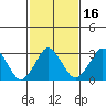 Rehoboth Beach tide chart for Tuesday, February 16, 2021