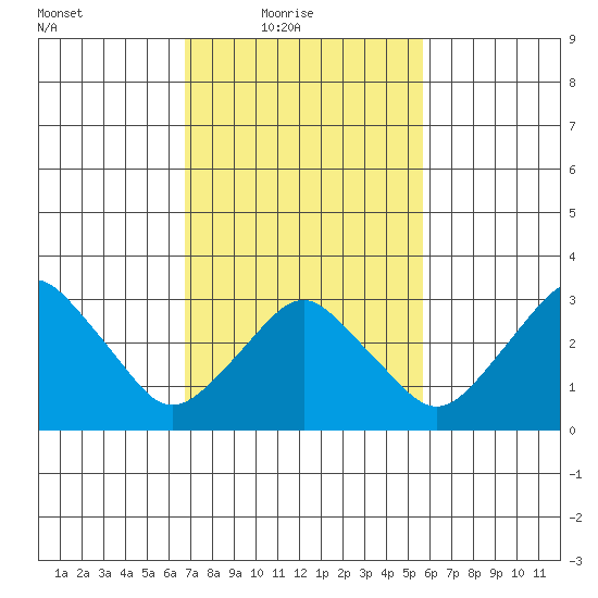 Rehoboth Beach tide chart for Thursday, February 18, 2021