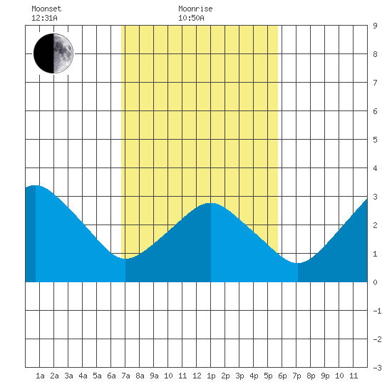 Rehoboth Beach tide chart for Friday, February 19, 2021