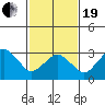 Rehoboth Beach tide chart for Friday, February 19, 2021