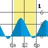 Rehoboth Beach tide chart for Monday, February 1, 2021