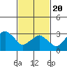 Rehoboth Beach tide chart for Saturday, February 20, 2021