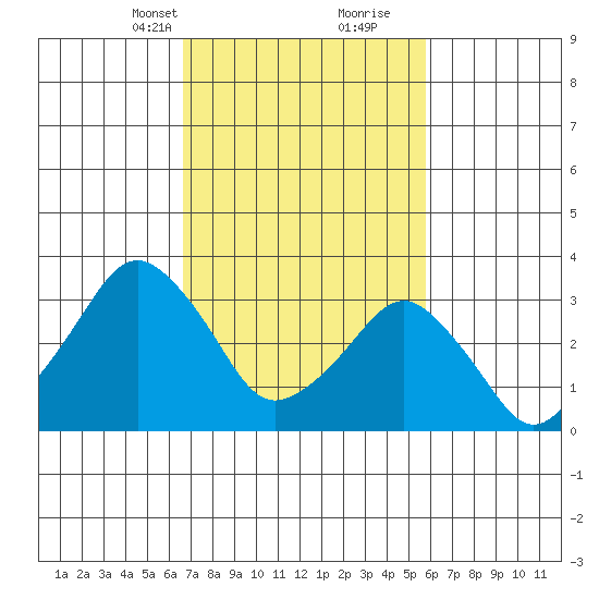 Rehoboth Beach tide chart for Tuesday, February 23, 2021