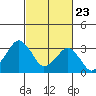 Rehoboth Beach tide chart for Tuesday, February 23, 2021