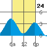 Rehoboth Beach tide chart for Wednesday, February 24, 2021